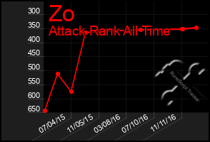 Total Graph of Zo