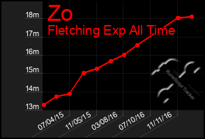 Total Graph of Zo