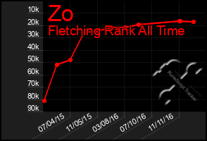 Total Graph of Zo