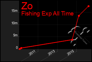 Total Graph of Zo