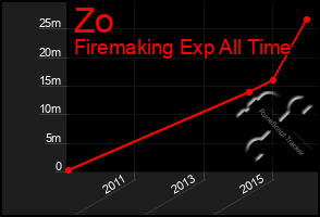 Total Graph of Zo