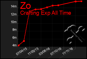 Total Graph of Zo