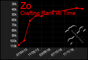 Total Graph of Zo