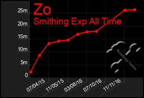 Total Graph of Zo