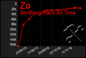 Total Graph of Zo