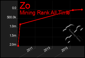 Total Graph of Zo