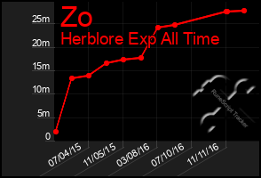 Total Graph of Zo