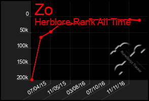 Total Graph of Zo