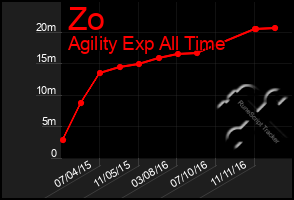 Total Graph of Zo