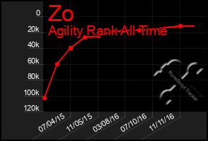 Total Graph of Zo