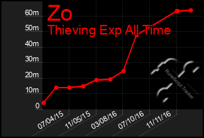 Total Graph of Zo