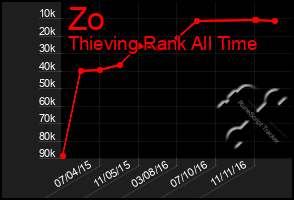 Total Graph of Zo