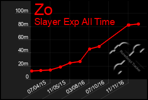 Total Graph of Zo