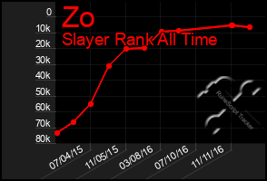 Total Graph of Zo