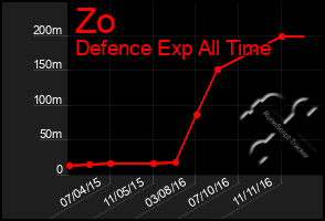 Total Graph of Zo