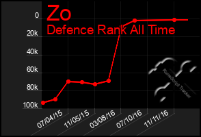 Total Graph of Zo