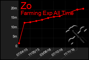 Total Graph of Zo