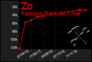 Total Graph of Zo