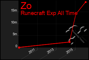 Total Graph of Zo