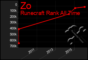 Total Graph of Zo