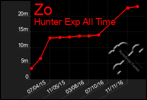 Total Graph of Zo