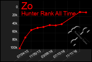 Total Graph of Zo