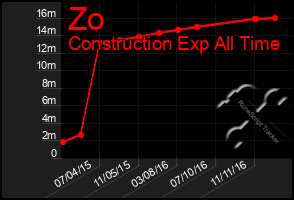 Total Graph of Zo