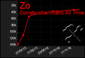 Total Graph of Zo