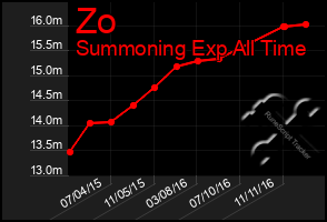 Total Graph of Zo