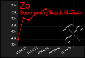 Total Graph of Zo