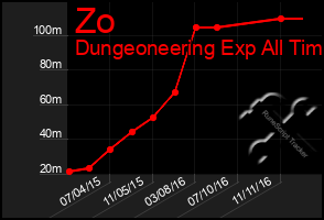 Total Graph of Zo