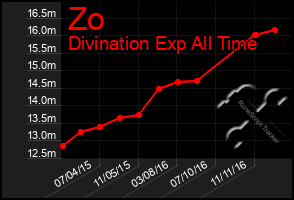 Total Graph of Zo