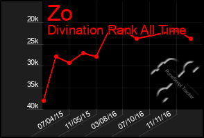 Total Graph of Zo