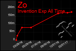 Total Graph of Zo