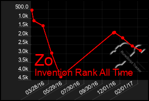 Total Graph of Zo