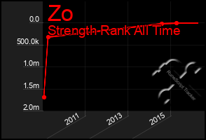 Total Graph of Zo