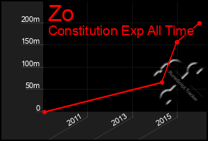 Total Graph of Zo