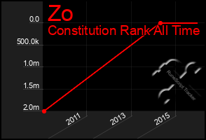 Total Graph of Zo