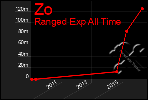 Total Graph of Zo