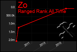 Total Graph of Zo