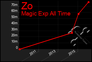 Total Graph of Zo