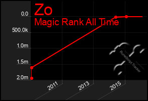 Total Graph of Zo