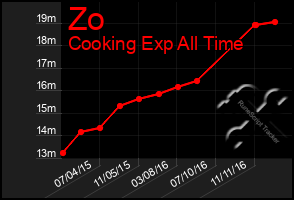 Total Graph of Zo