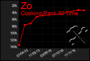 Total Graph of Zo