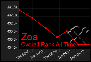 Total Graph of Zoa