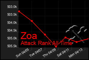 Total Graph of Zoa