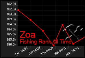 Total Graph of Zoa