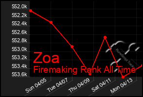 Total Graph of Zoa