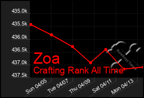 Total Graph of Zoa