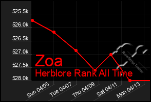 Total Graph of Zoa